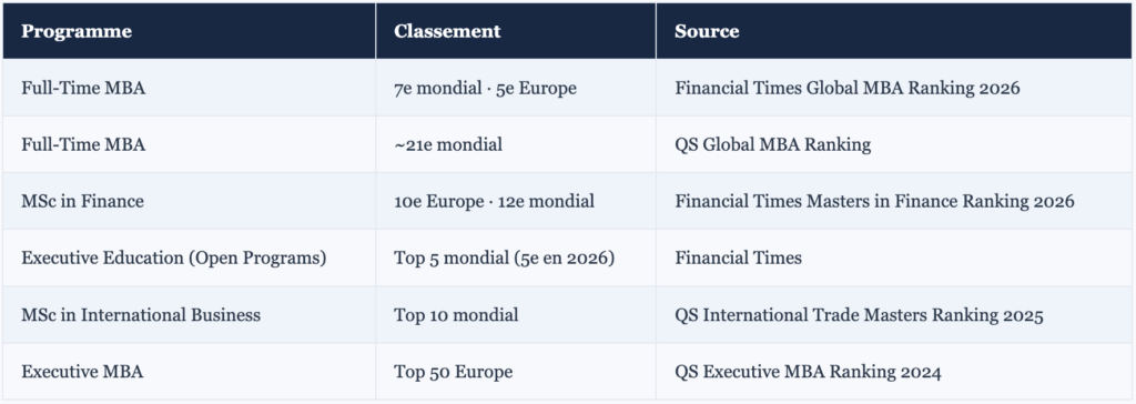 Classements ESADE 2026