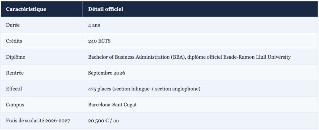 Le Bachelor of Business Administration (BBA)