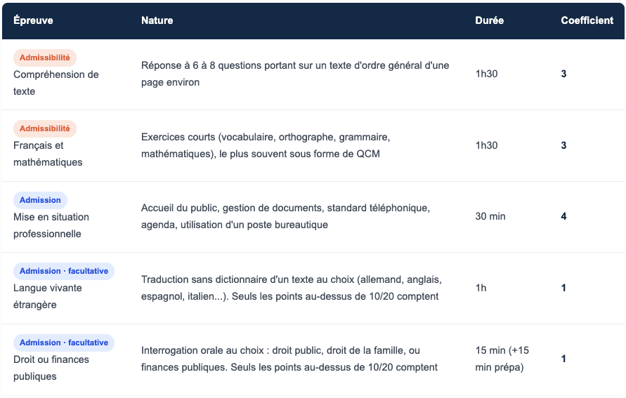 Les épreuves du concours externe