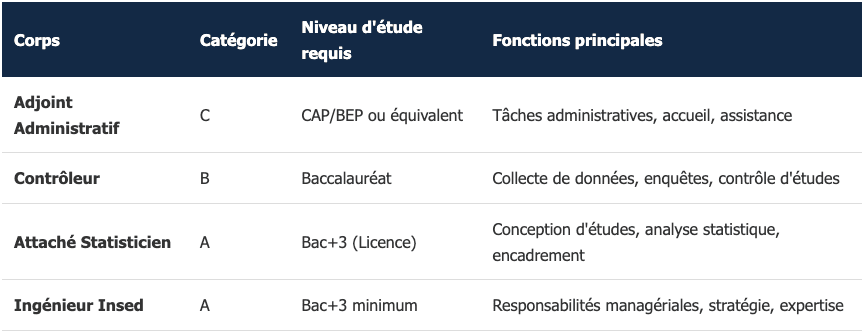 Les différents corps de l'INSEE