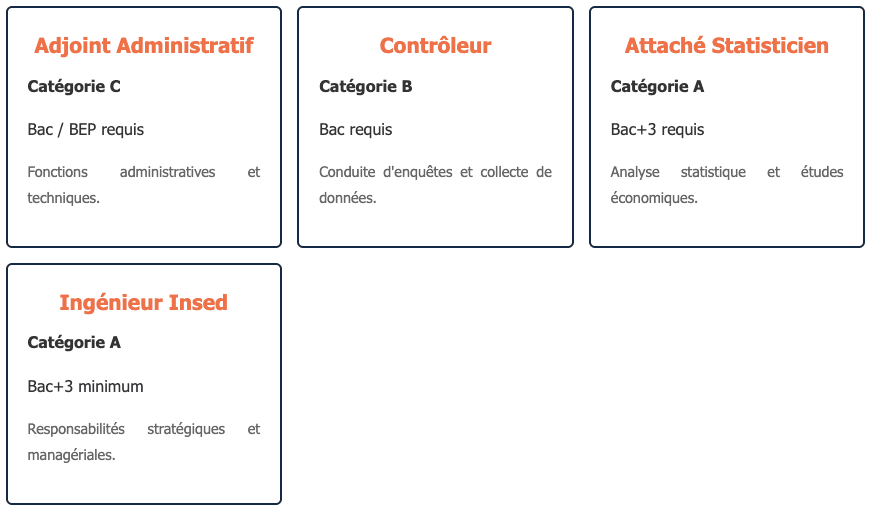 Les différents niveaux de concours INSEE