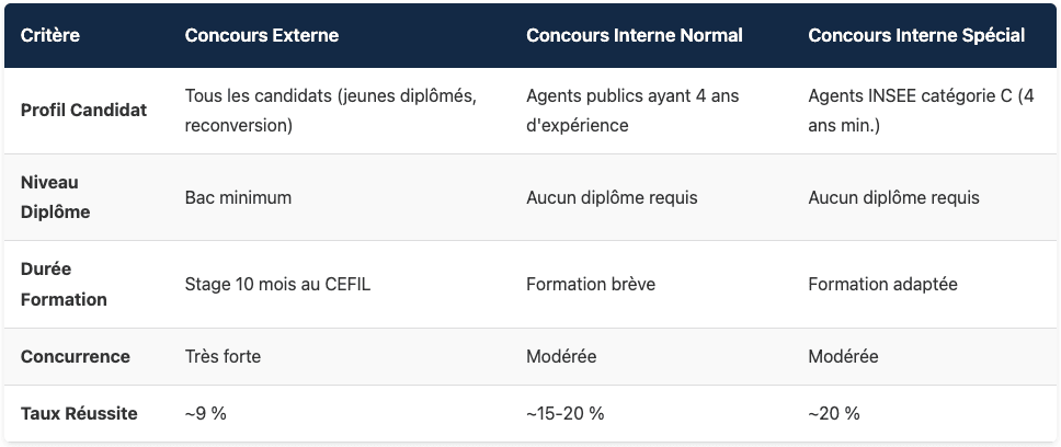 3. Les Trois Types de Concours Contrôleur INSEE