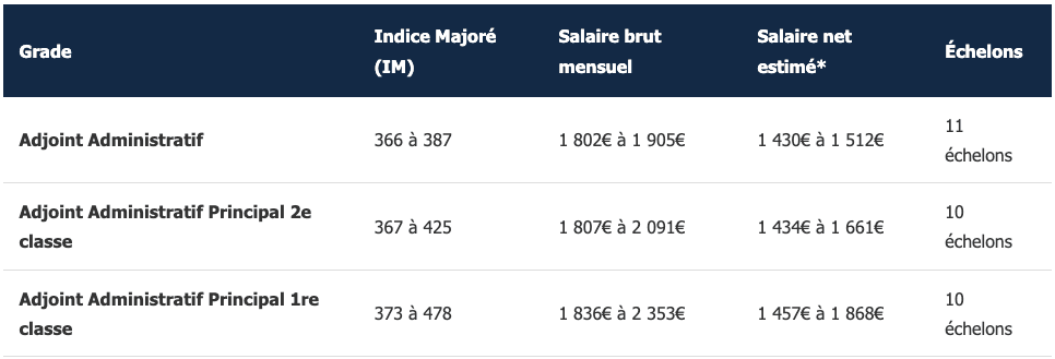 Grille salariale 2026 - Adjoint Administratif