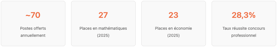 Taux de Réussite et Statistiques