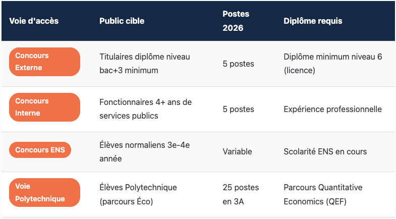 Les trois voies d'accès au corps ISED
