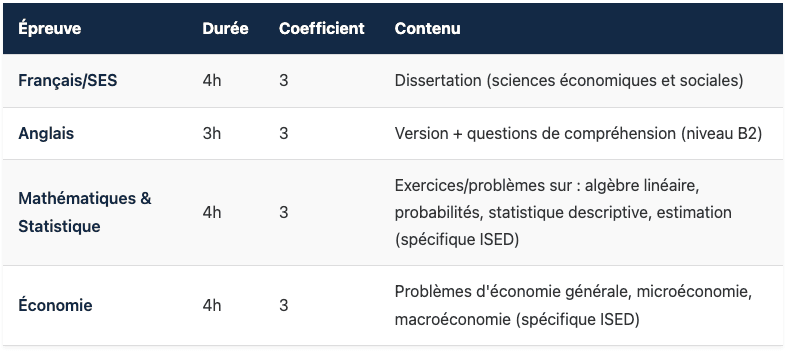 Les épreuves écrites du concours externe