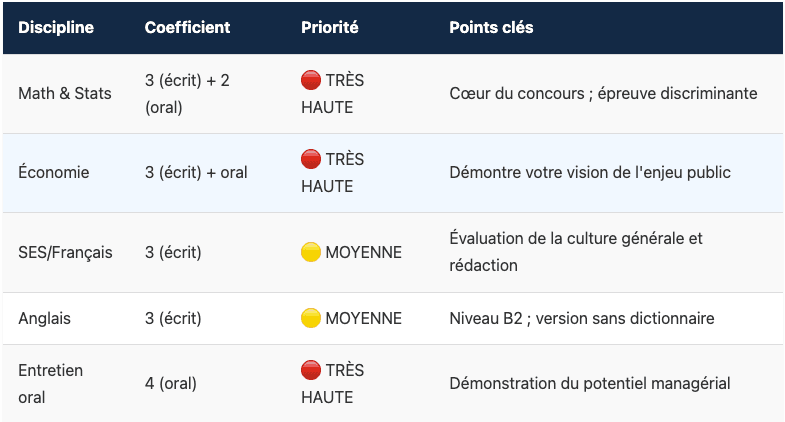 6.3. Disciplines prioritaires et poids