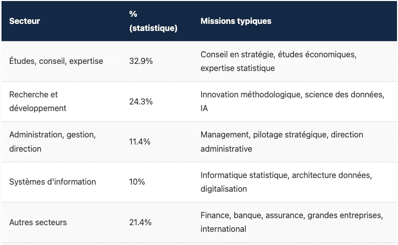 Secteurs d'activité des ISED