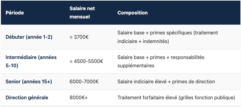 Rémunération en fonction de l'expérience