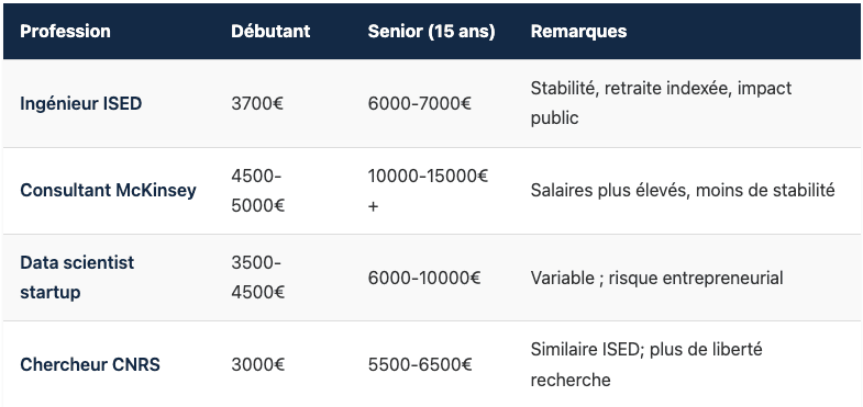 Comparaison avec autres carrières
