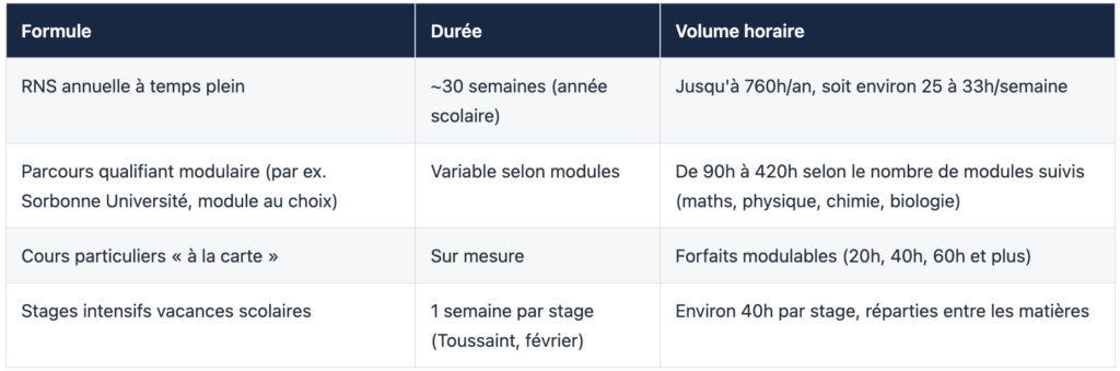 Programme détaillé et volume horaire