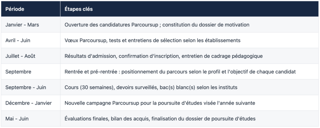 7. Calendrier type d'une année de RNS