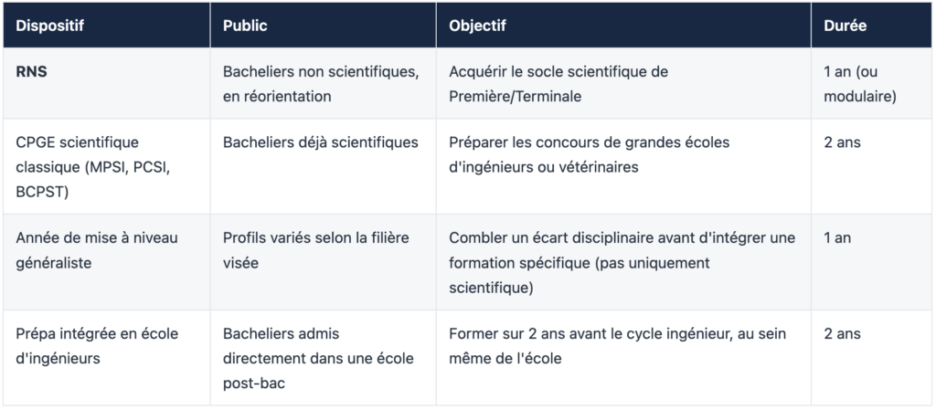 9. RNS vs autres dispositifs de mise à niveau