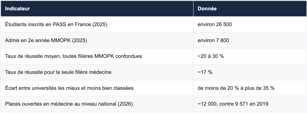 Statistiques de réussite du PASS en 2026