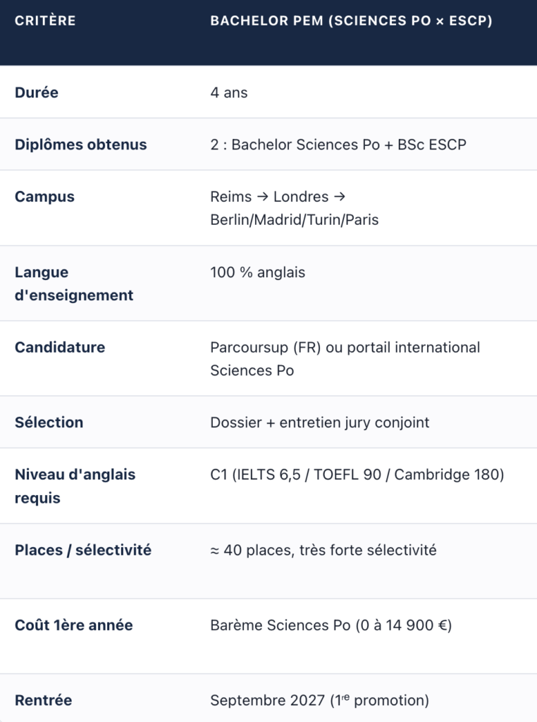 Bachelor PEM (Sciences Po × ESCP)