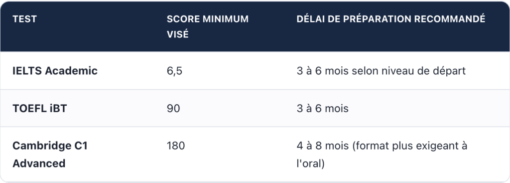 Certifier son C1 en anglais