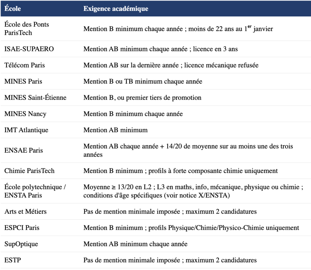 Candidats en L3 gei-univ