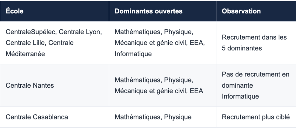 Les 5 dominantes et écoles ouvertes par dominante