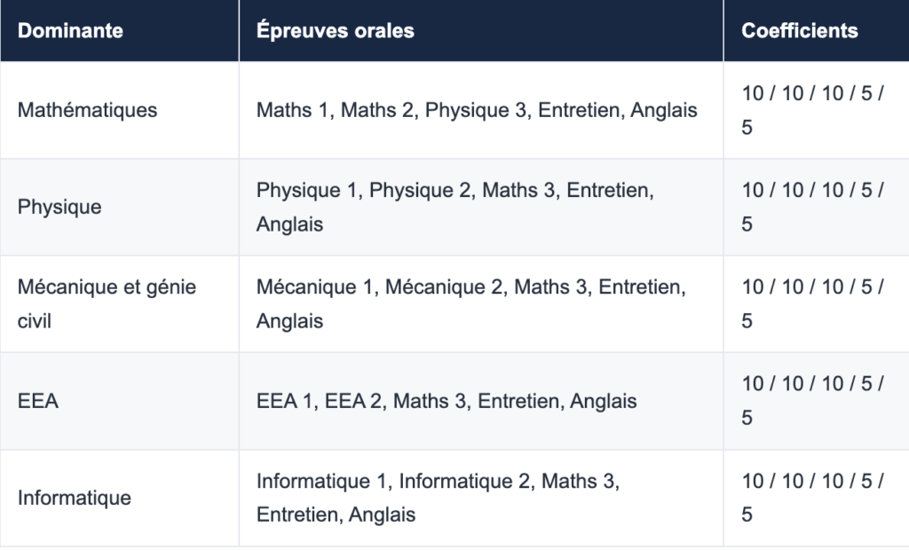 Les épreuves orales et leurs coefficients