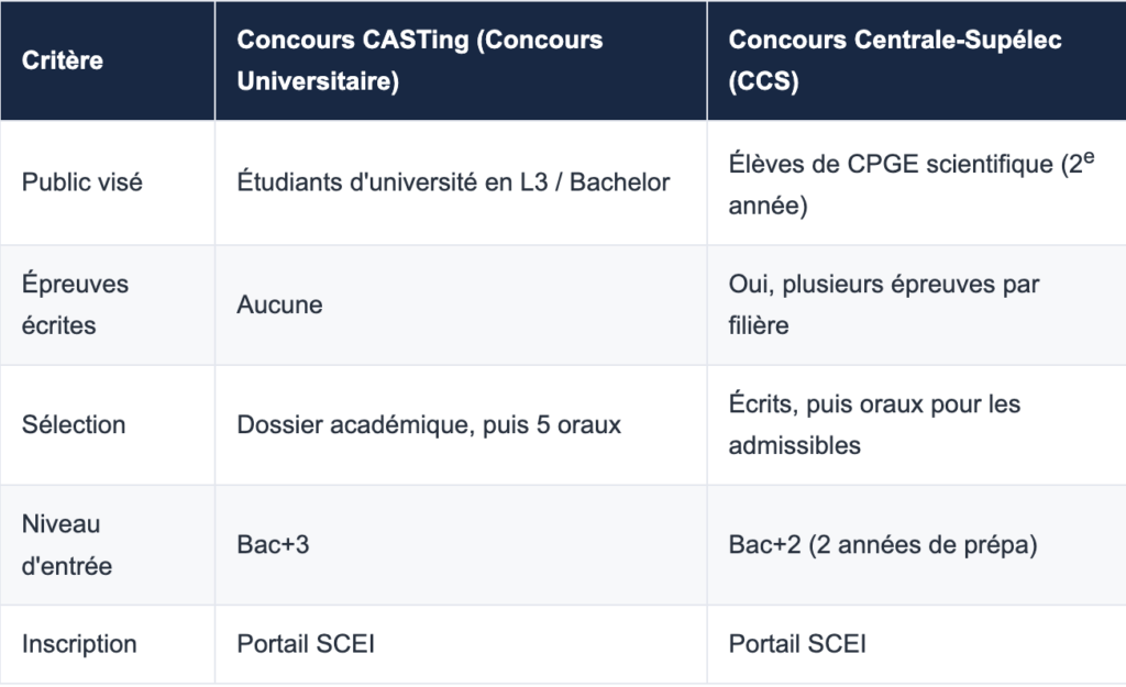 CASTing vs Concours Centrale-Supélec (CPGE)