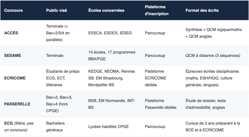 Panorama : 5 voies, 5 logiques différentes