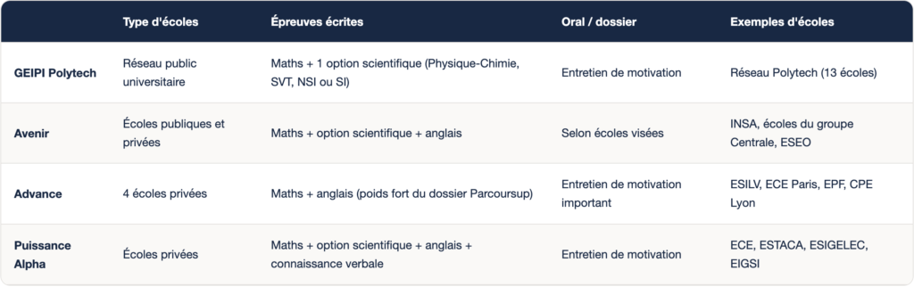 GEIPI Polytech, Avenir, Advance, Puissance Alpha : quelles différences ?