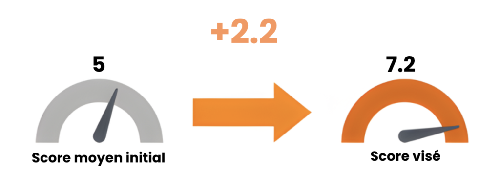 score ielts