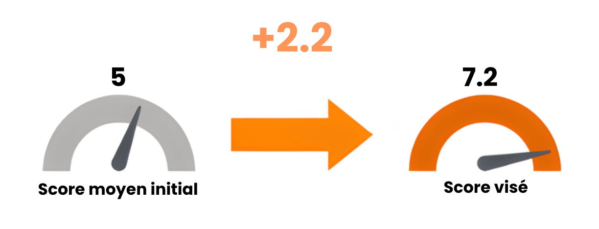 score ielts