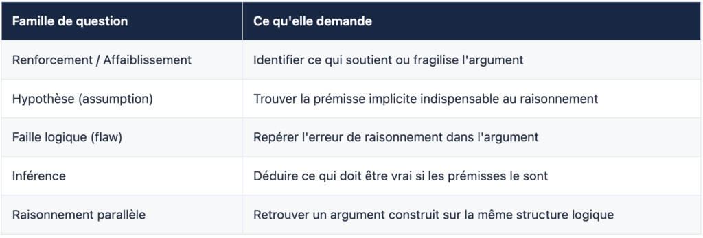 Maîtriser les familles de questions en Logical Reasoning