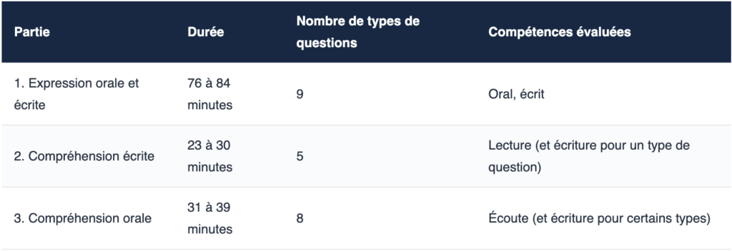 Comprendre la structure exacte du test PTE avant de commencer