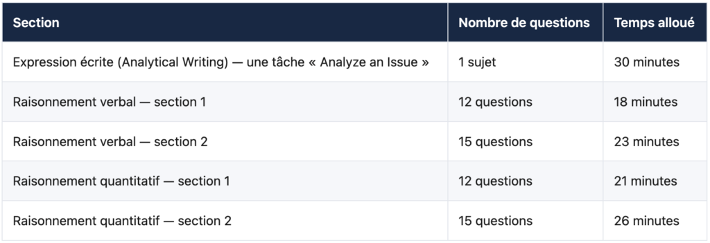 Format et structure de l'épreuve GRE