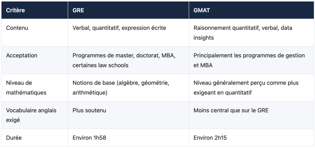 GRE ou GMAT