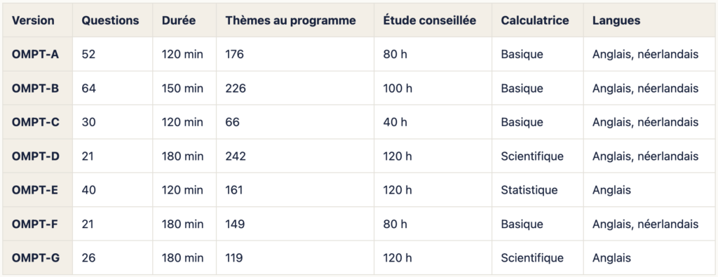 Les 7 versions du test OMPT (A à G)