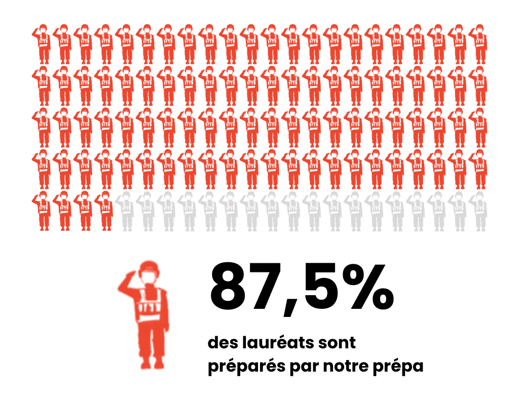Résultats au concours d' infirmier militaire (EPPA). Cours et stages de préparation au concours : 87,5% de réussite.