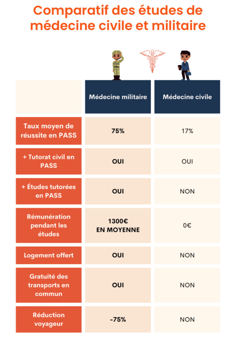 Comparatif des études de médecine civile et militaire - PrepESA