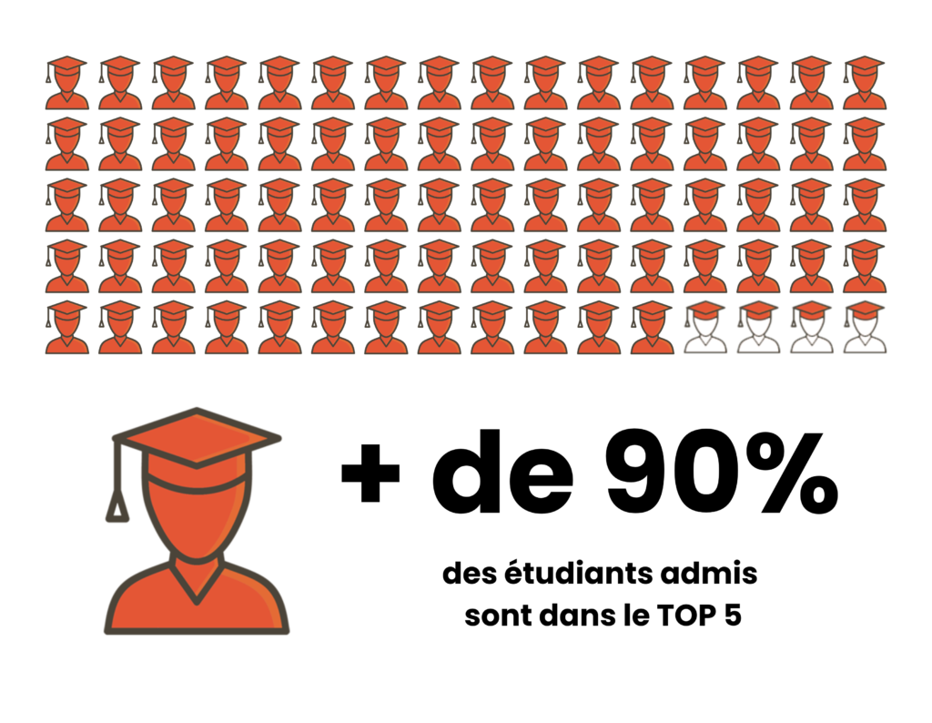 Préparation concours ingénieur post-bac. Stage - Concours Sésame - Concours Accès - Concours Ecricome. Entrainement Paris, Lyon, Toulouse, Bordeaux, Marseille, Lille, Nice