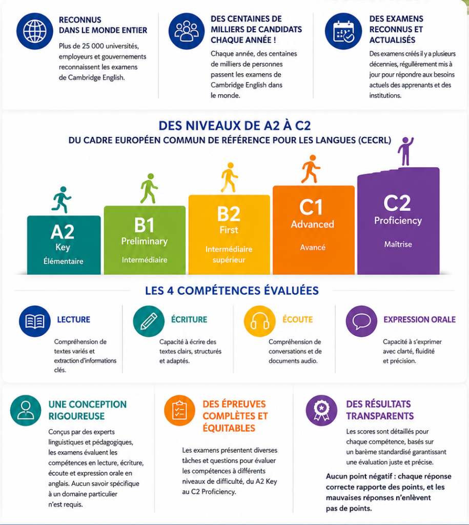 Pourquoi passer les examens cambridge ?