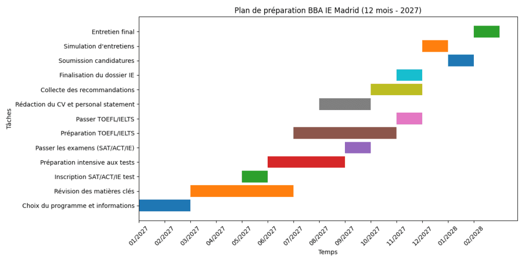 Plan de préparation pour BBA IE