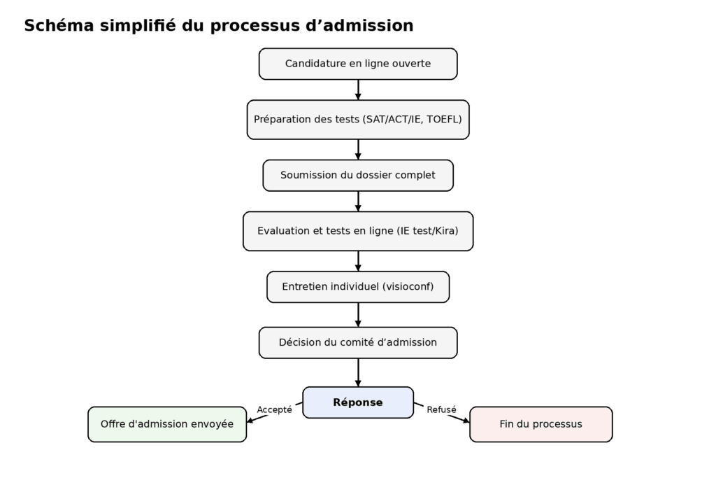Schéma simplifié du processus d'admission au BBA IE Madrid
