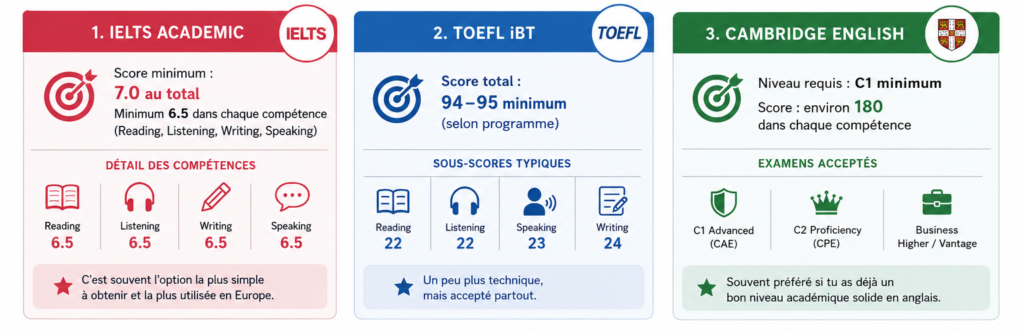 Pour l’admission à RSM (Rotterdam School of Management – Erasmus University), les trois examens sont acceptés : TOEFL, IELTS et Cambridge