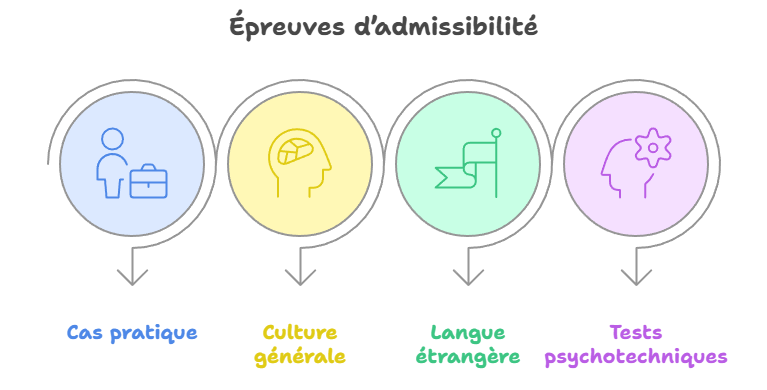 Épreuves d'admissibilité au concours de gardien de la police - Prep'Police