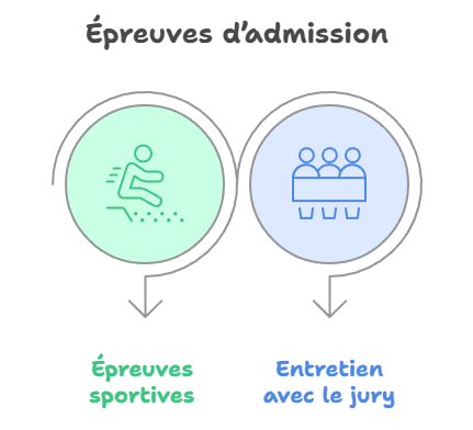 Épreuves d'admission au concours de gardien de la police - Prep'Police