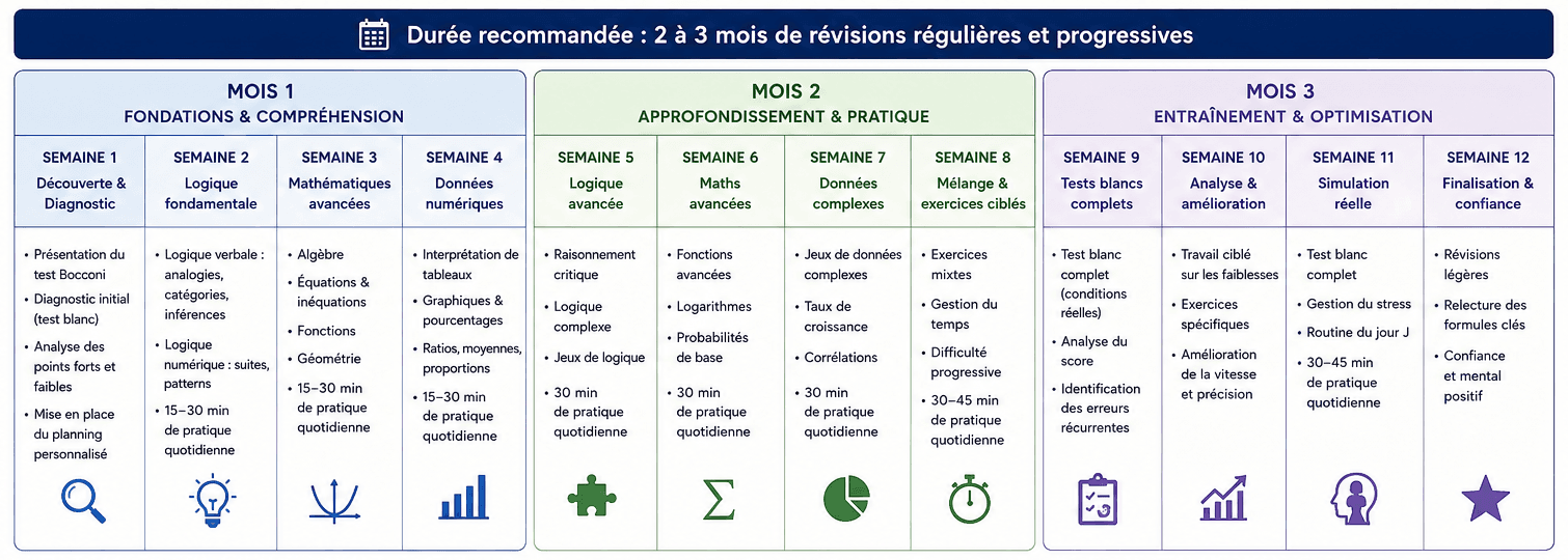 Planning de révision pour le test de la bocconi