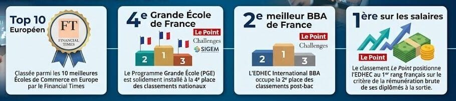 Classements d'Excellence EDHEC