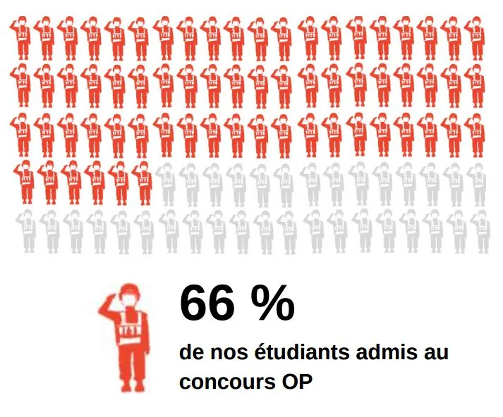 La prpa de rfrence au concours Officier de Police - Prep'Police