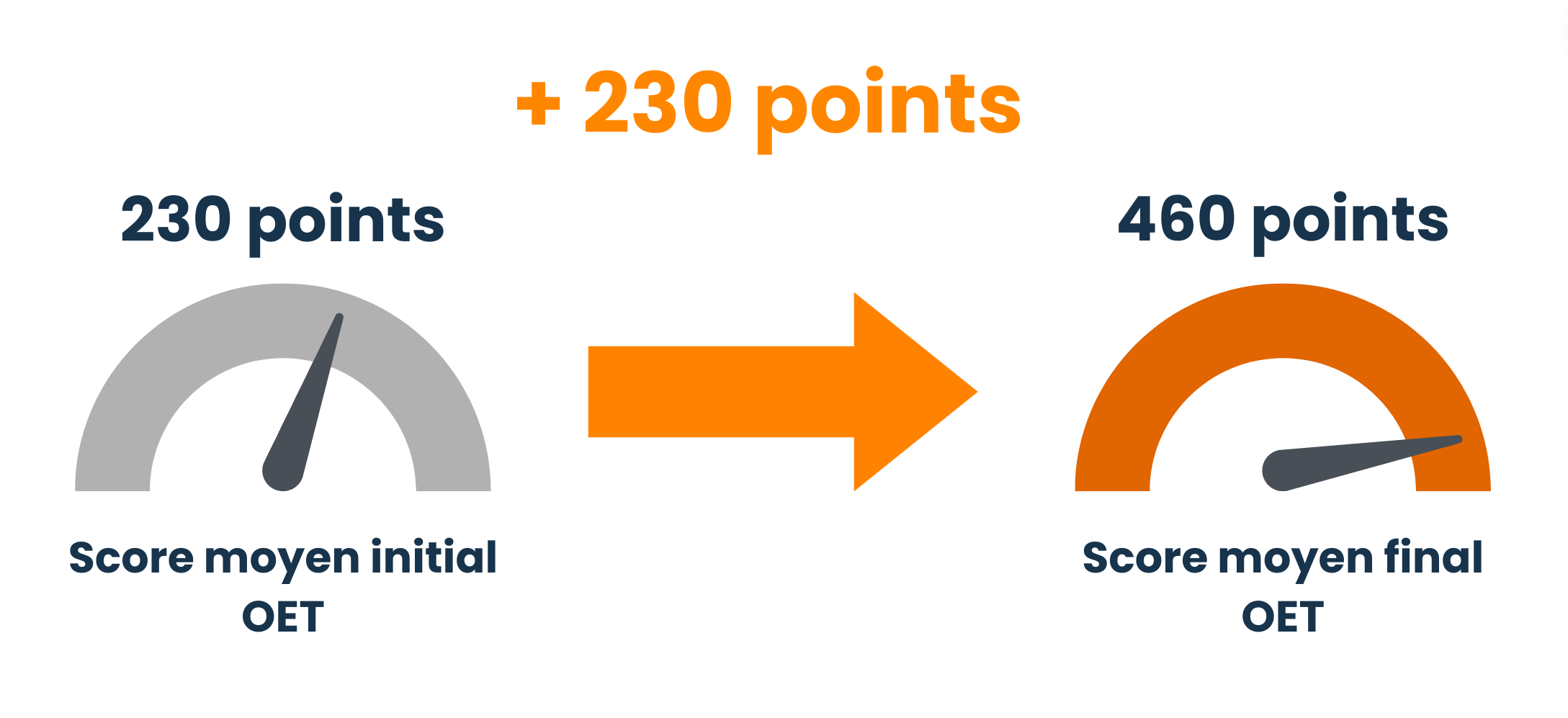 préparation au oet - test OET - OET - prépa OET