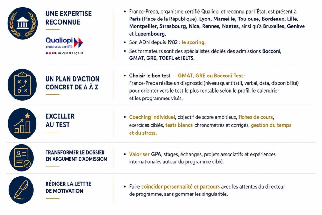 Stratégie de candidature en Master Bocconi