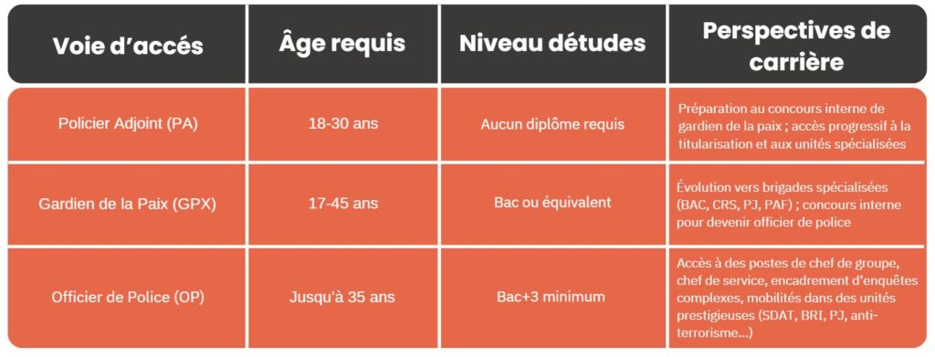 Préparation au concours de la police nationale - PrepPolice