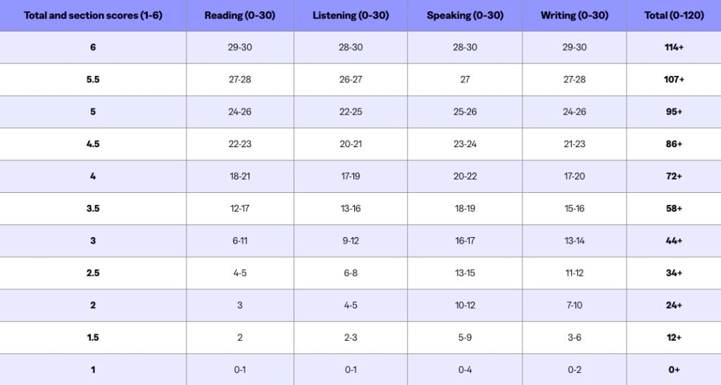 TOEFL 2026 - TABLEAU NOUVEAUX SCORES