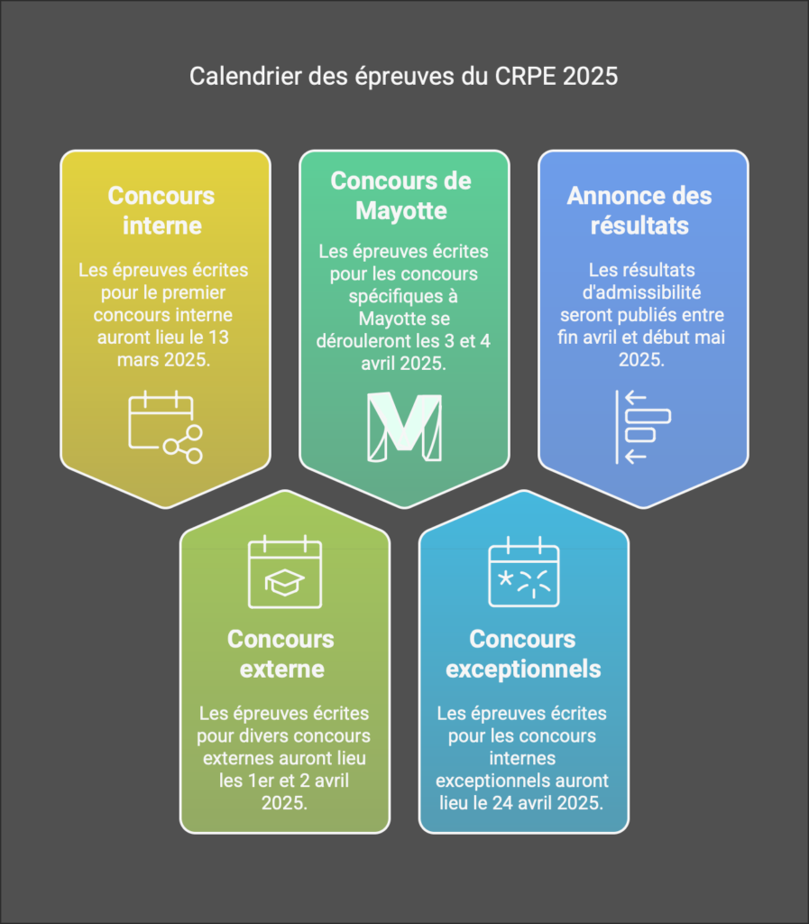 CRPE 2025: Les dates clés